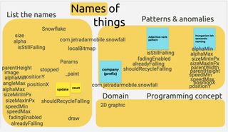 Names of things. List the names. Patterns & anomalies. Domain. Programming concept.