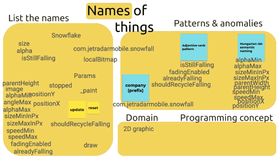 Names of things. List the names. Patterns & anomalies. Domain. Programming concept.