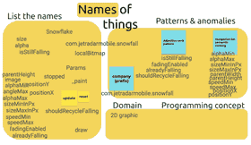 Names of things. List the names. Patterns & anomalies. Domain. Programming concept.